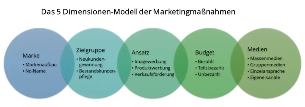 Marketingmaßnahmen in 5 Dimensionen: Marke, Zielgruppe, Ansatz, Budget, Medien