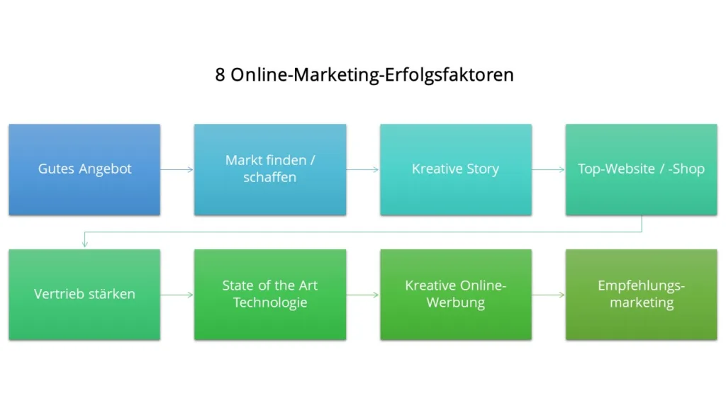 Online Marketing: 8 Erfolgsfaktoren als Chart. Gutes Angebot + Markt finden + Kreative Story + Top-Website + Vertrieb stärken + State of the Art Technologie + Kreative Online-Werbung + Empfehlungsmarketing